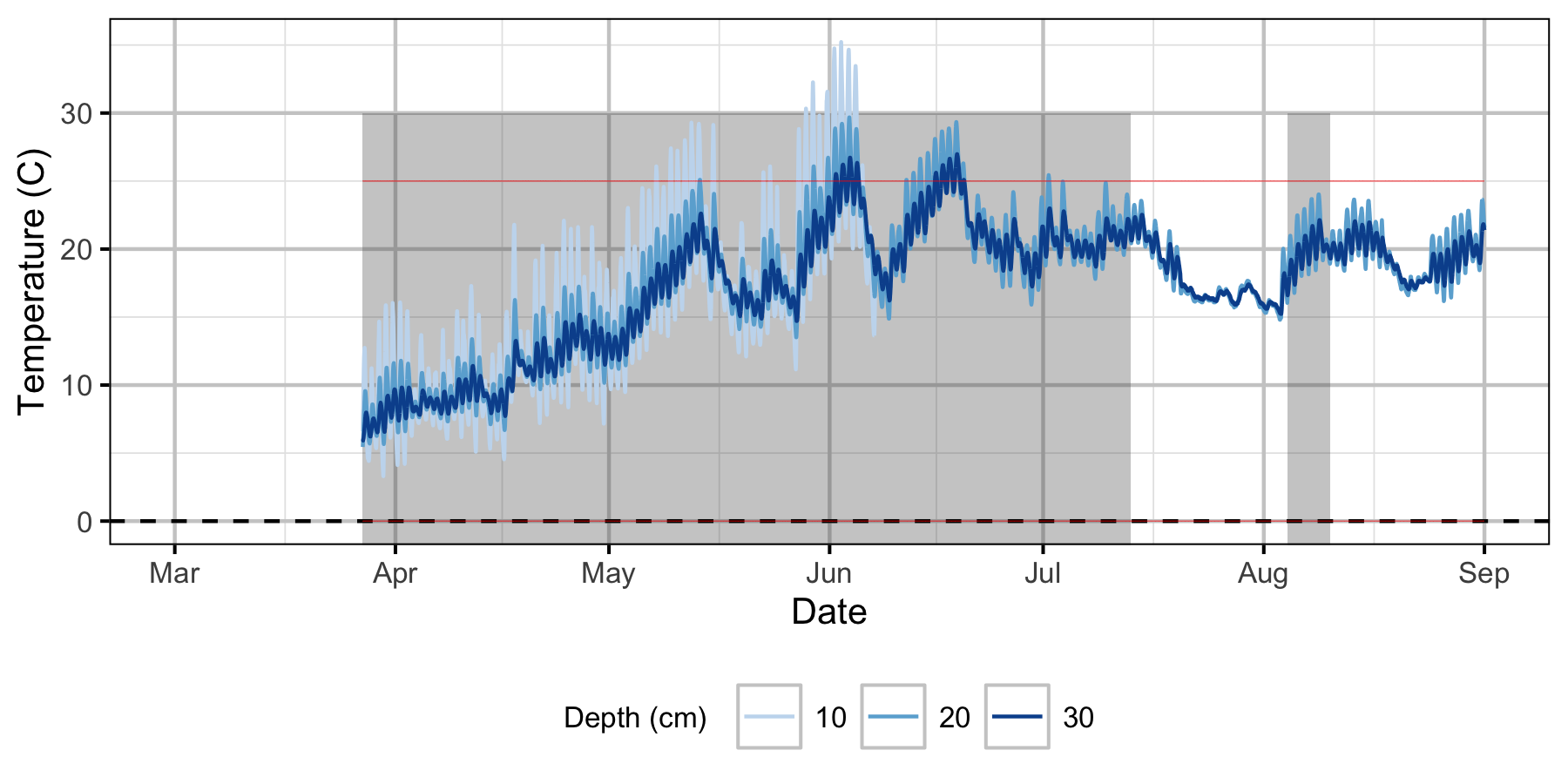 figures/Sensor Data/Absolute Gravel Temperature Stations/Norns Creek Fan/Station13.png